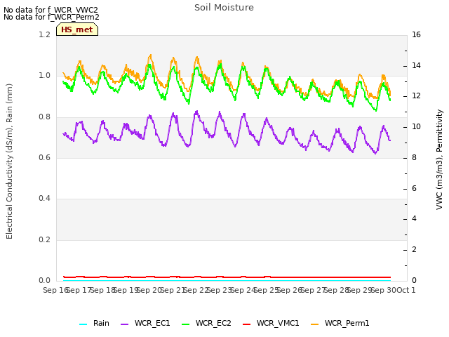 plot of Soil Moisture