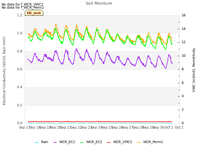 plot of Soil Moisture