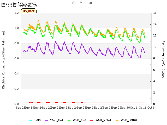 plot of Soil Moisture