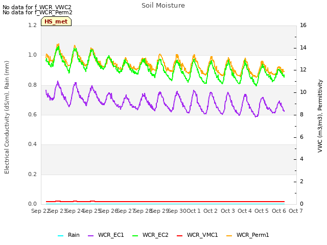 plot of Soil Moisture