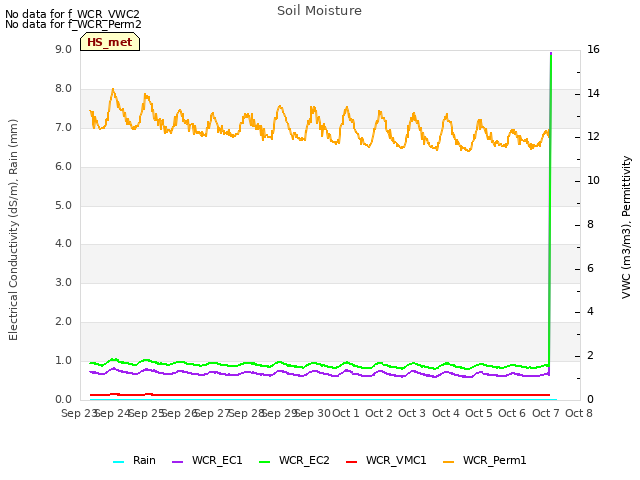 plot of Soil Moisture