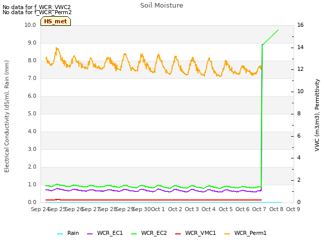 plot of Soil Moisture