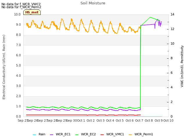 plot of Soil Moisture