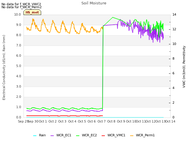 plot of Soil Moisture