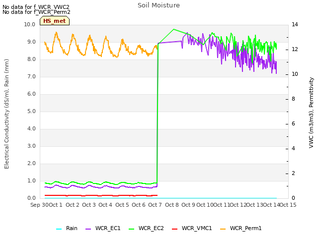 plot of Soil Moisture