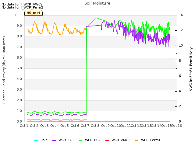 plot of Soil Moisture