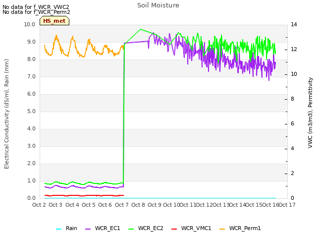 plot of Soil Moisture