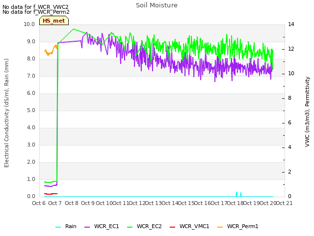 plot of Soil Moisture