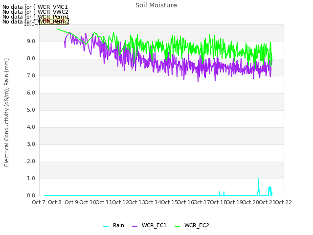 plot of Soil Moisture