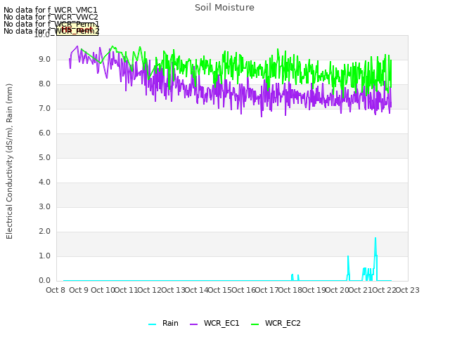 plot of Soil Moisture