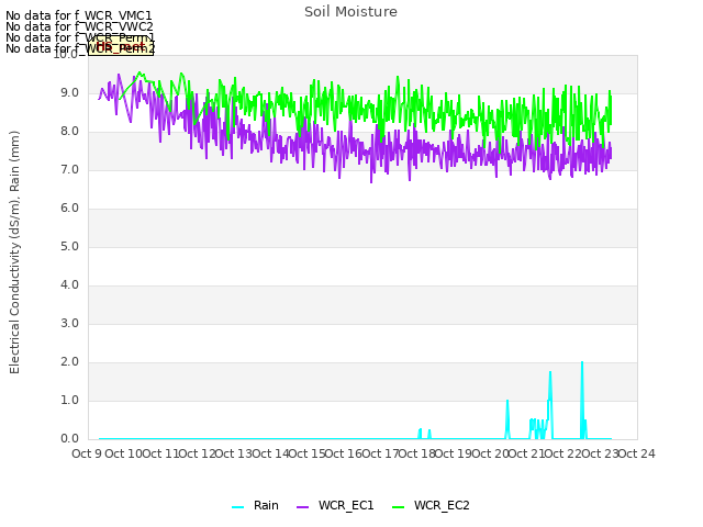 plot of Soil Moisture