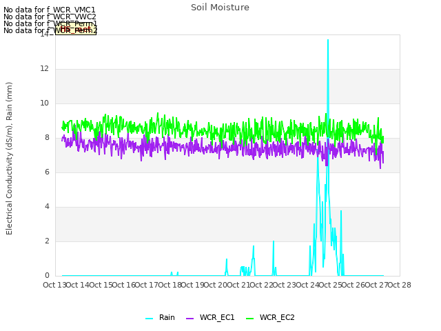 plot of Soil Moisture