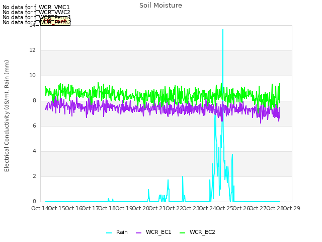 plot of Soil Moisture