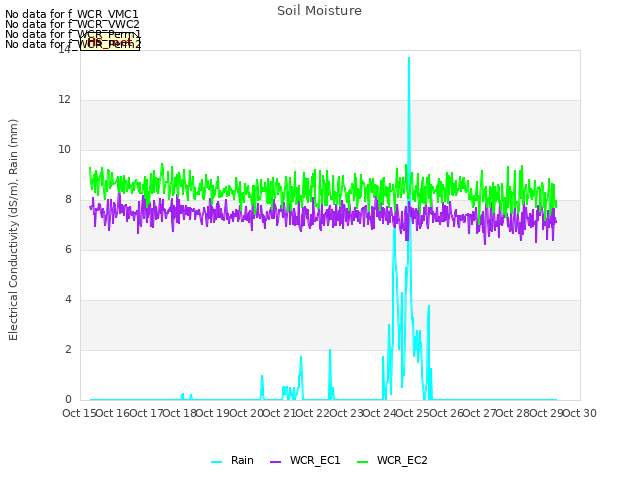 plot of Soil Moisture