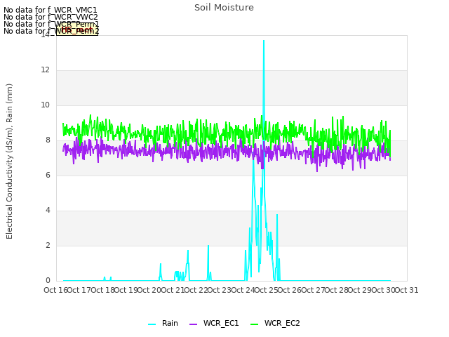 plot of Soil Moisture