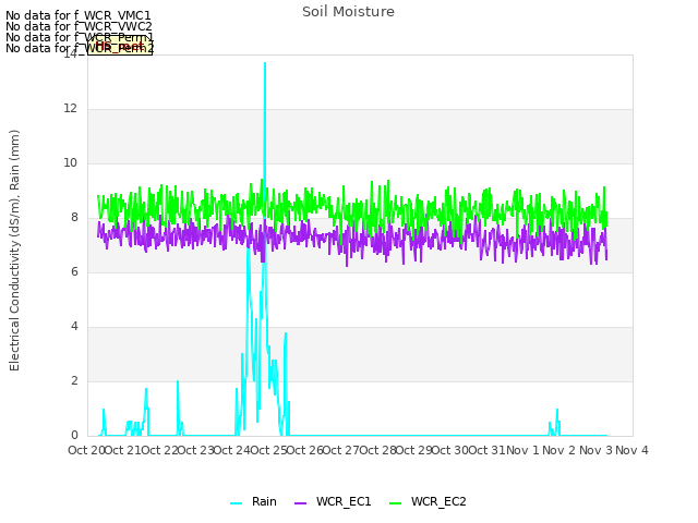 plot of Soil Moisture