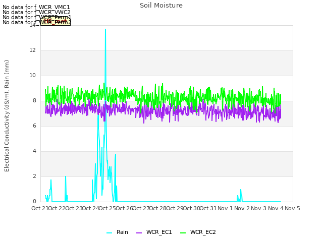 plot of Soil Moisture