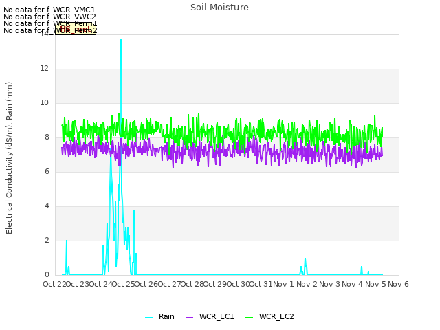 plot of Soil Moisture