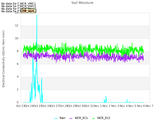 plot of Soil Moisture