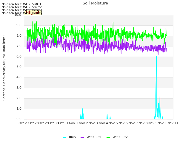 plot of Soil Moisture