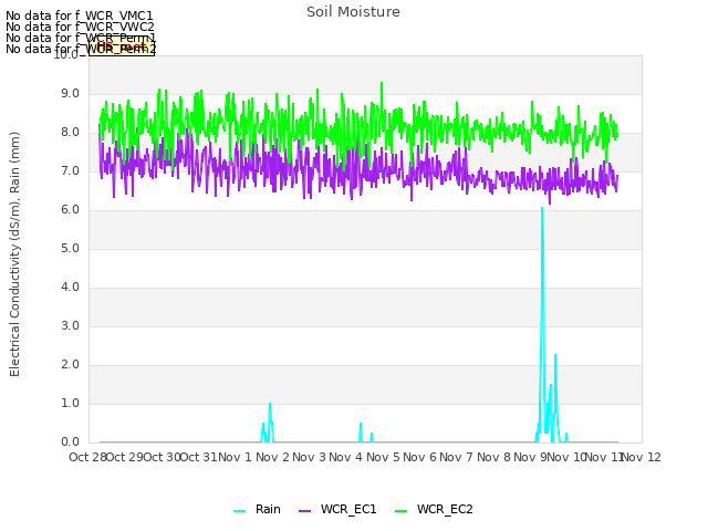 plot of Soil Moisture