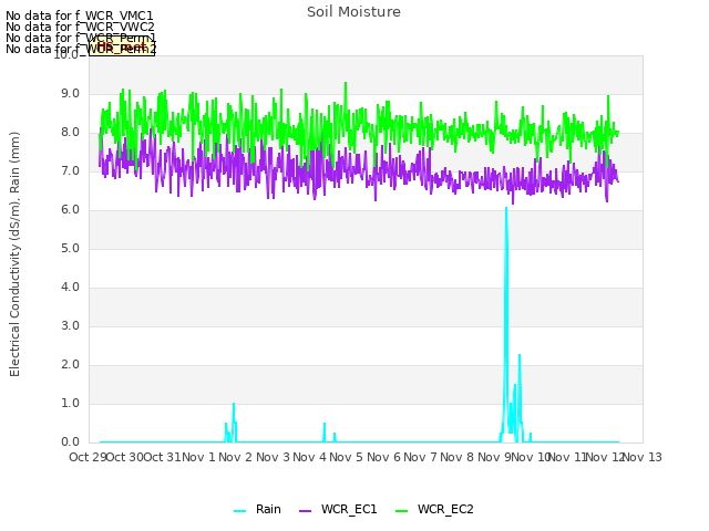 plot of Soil Moisture