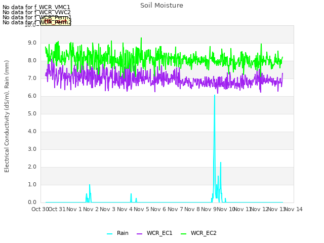 plot of Soil Moisture