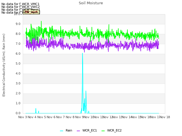 plot of Soil Moisture