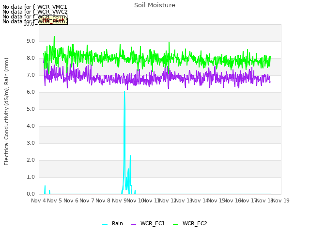 plot of Soil Moisture