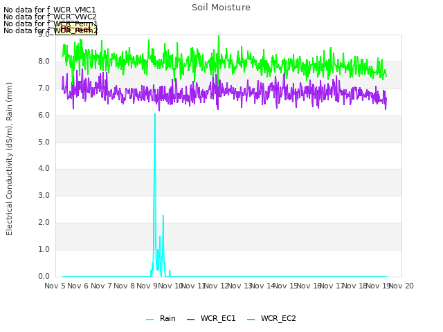 plot of Soil Moisture