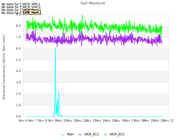 plot of Soil Moisture