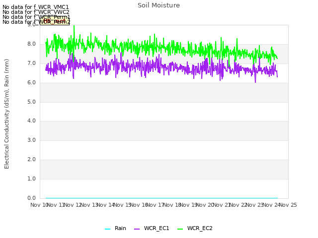 plot of Soil Moisture