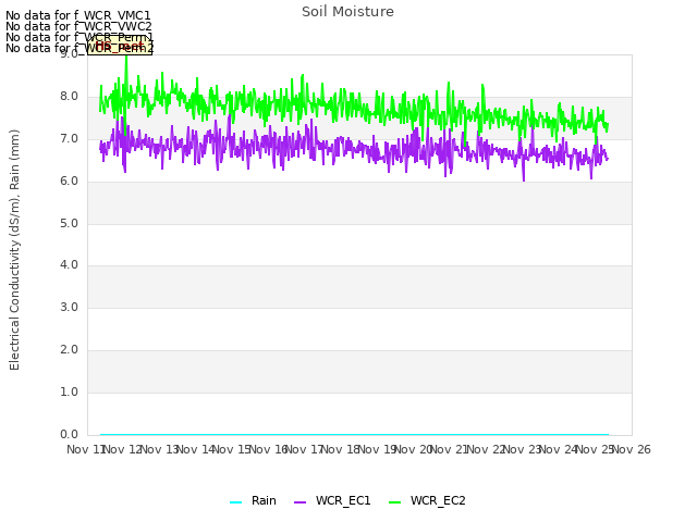 plot of Soil Moisture