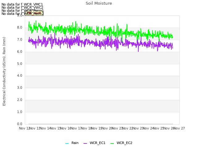 plot of Soil Moisture