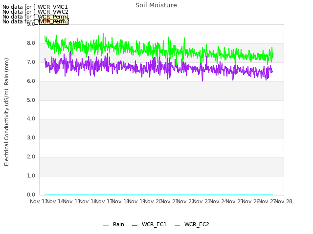 plot of Soil Moisture