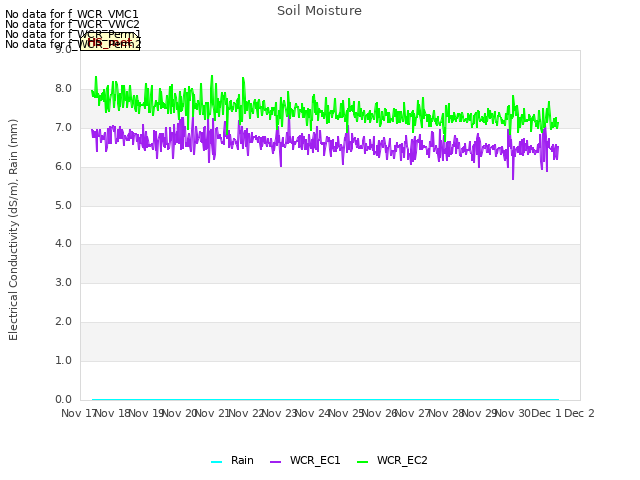 plot of Soil Moisture