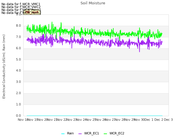 plot of Soil Moisture