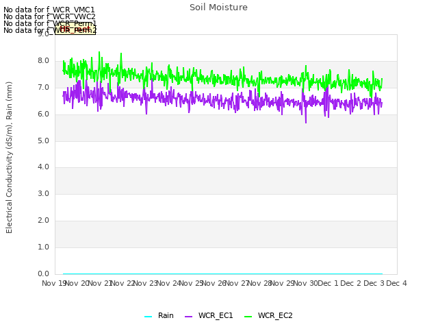 plot of Soil Moisture