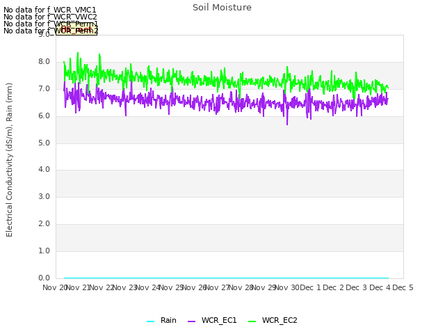 plot of Soil Moisture