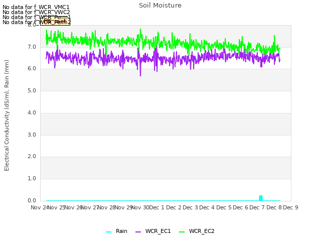 plot of Soil Moisture