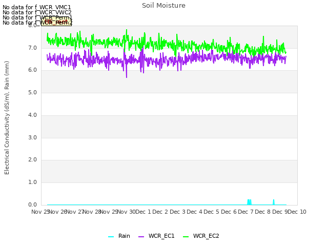 plot of Soil Moisture