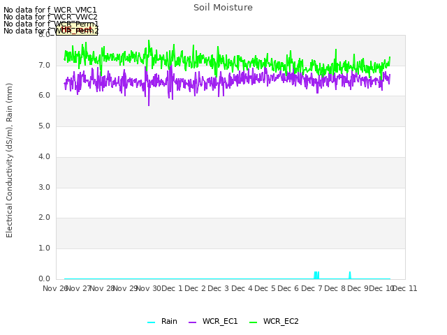 plot of Soil Moisture