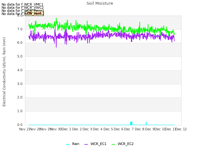 plot of Soil Moisture