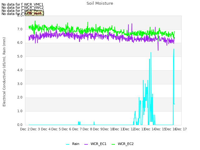 plot of Soil Moisture