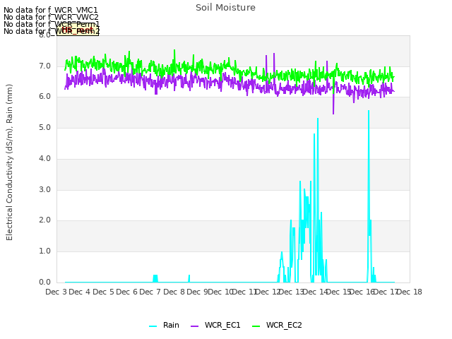 plot of Soil Moisture