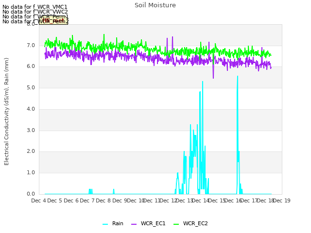 plot of Soil Moisture