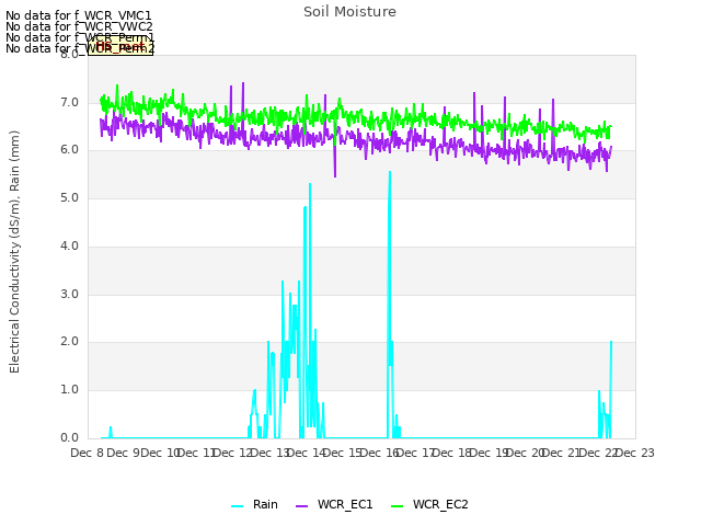 plot of Soil Moisture