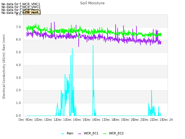 plot of Soil Moisture