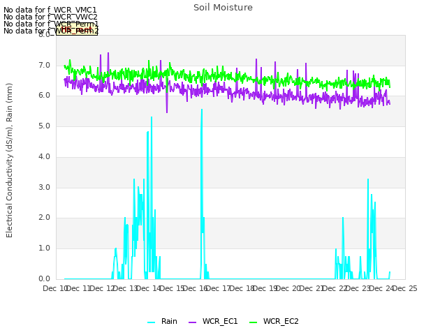 plot of Soil Moisture