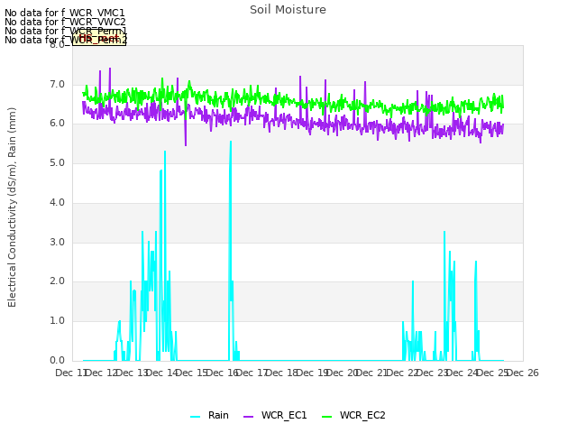 plot of Soil Moisture